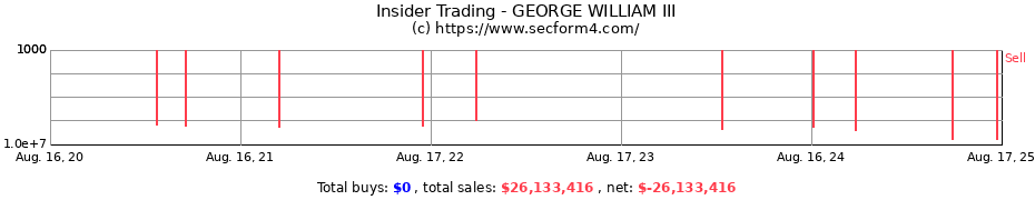 Insider Trading Transactions for GEORGE WILLIAM III