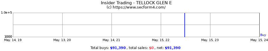 Insider Trading Transactions for TELLOCK GLEN E