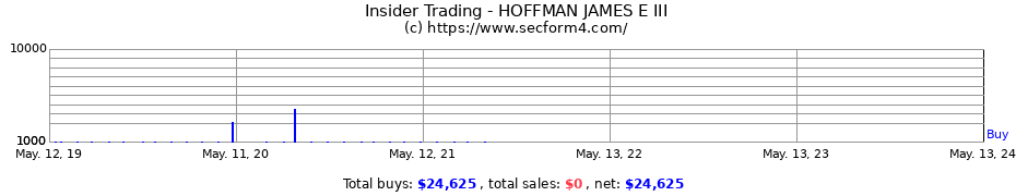 Insider Trading Transactions for HOFFMAN JAMES E III