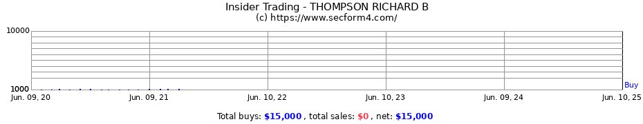 Insider Trading Transactions for THOMPSON RICHARD B