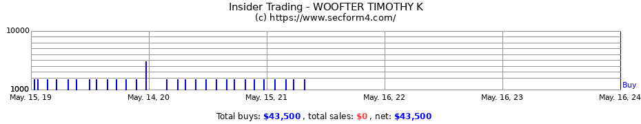 Insider Trading Transactions for WOOFTER TIMOTHY K