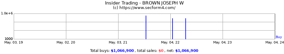 Insider Trading Transactions for BROWN JOSEPH W