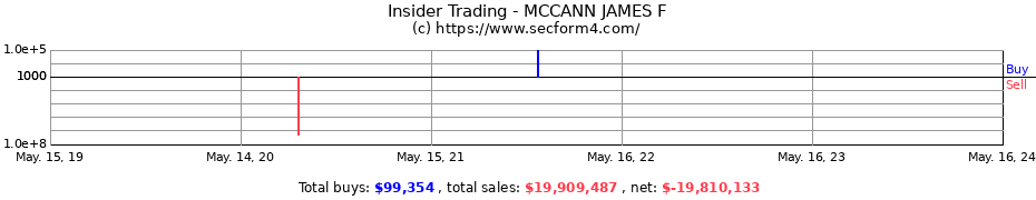 Insider Trading Transactions for MCCANN JAMES F
