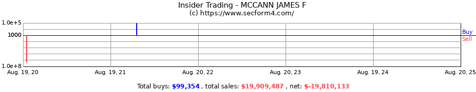 Insider Trading Transactions for MCCANN JAMES F