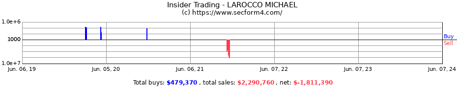 Insider Trading Transactions for LAROCCO MICHAEL