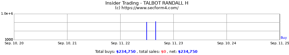 Insider Trading Transactions for TALBOT RANDALL H