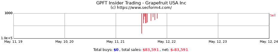 Insider Trading Transactions for Grapefruit USA Inc