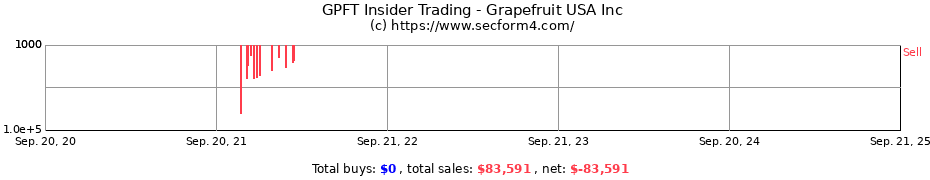 Insider Trading Transactions for Grapefruit USA Inc