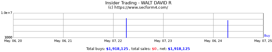 Insider Trading Transactions for WALT DAVID R