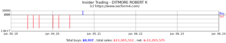 Insider Trading Transactions for DITMORE ROBERT K