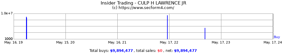 Insider Trading Transactions for CULP H LAWRENCE JR