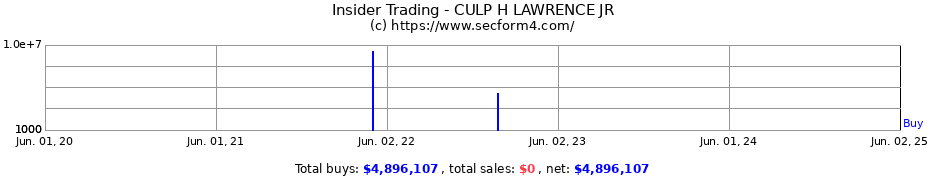 Insider Trading Transactions for CULP H LAWRENCE JR