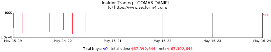 Insider Trading Transactions for COMAS DANIEL L