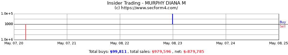 Insider Trading Transactions for MURPHY DIANA M