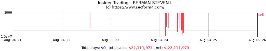 Insider Trading Transactions for Steven L. Berman