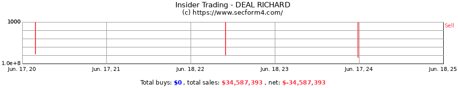 Insider Trading Transactions for DEAL RICHARD