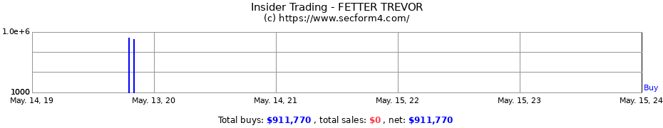 Insider Trading Transactions for FETTER TREVOR