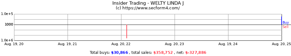 Insider Trading Transactions for WELTY LINDA J