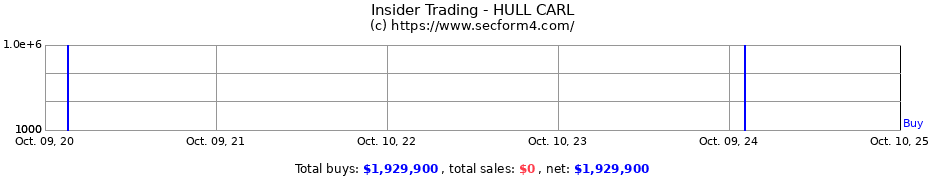 Insider Trading Transactions for HULL CARL