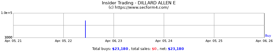 Insider Trading Transactions for DILLARD ALLEN E