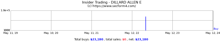 Insider Trading Transactions for DILLARD ALLEN E