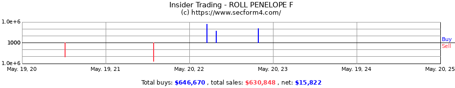 Insider Trading Transactions for ROLL PENELOPE F