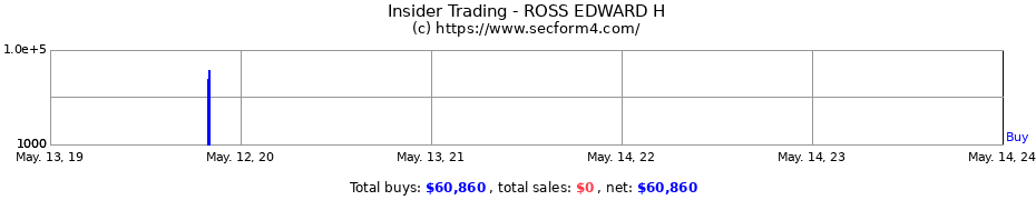 Insider Trading Transactions for ROSS EDWARD H