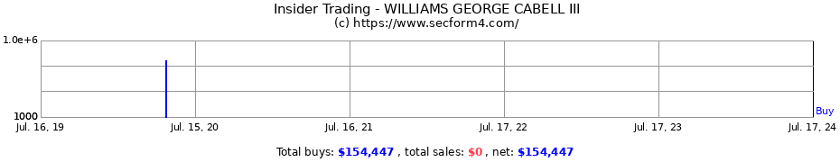 Insider Trading Transactions for WILLIAMS GEORGE CABELL III