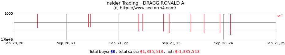 Insider Trading Transactions for DRAGG RONALD A