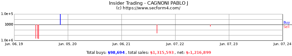 Insider Trading Transactions for CAGNONI PABLO J