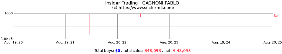 Insider Trading Transactions for CAGNONI PABLO J