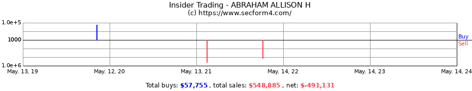 Insider Trading Transactions for ABRAHAM ALLISON H