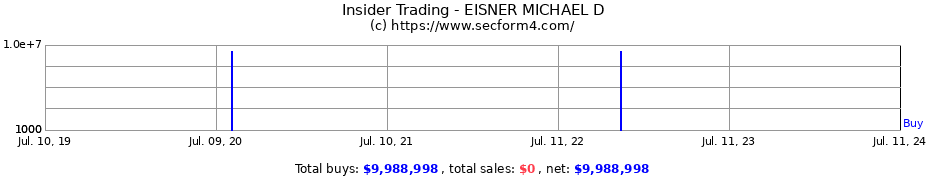 Insider Trading Transactions for EISNER MICHAEL D