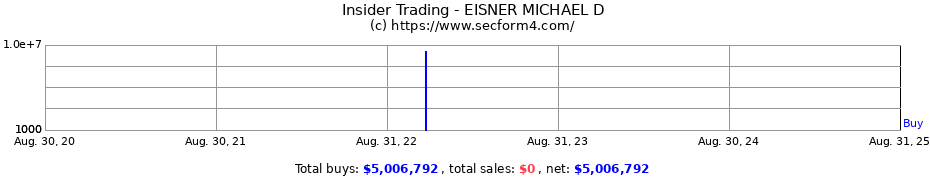 Insider Trading Transactions for EISNER MICHAEL D