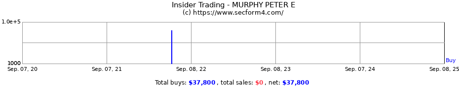 Insider Trading Transactions for MURPHY PETER E