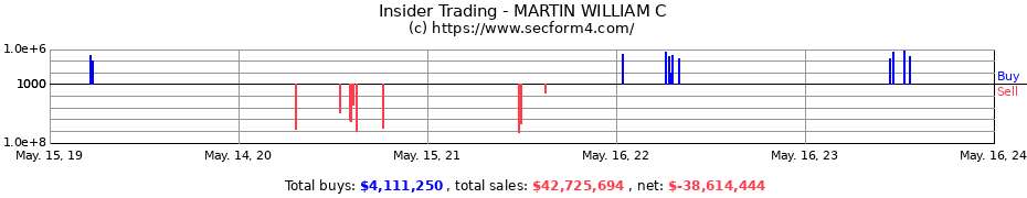 Insider Trading Transactions for MARTIN WILLIAM C