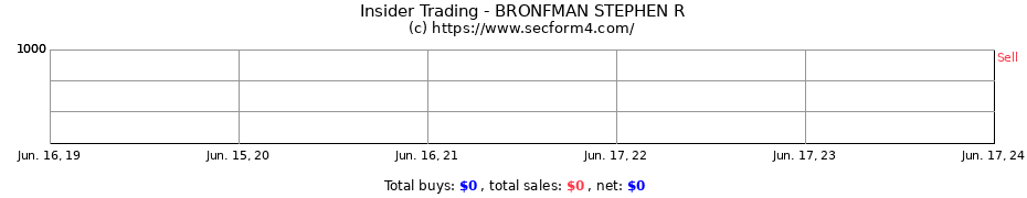 Insider Trading Transactions for BRONFMAN STEPHEN R