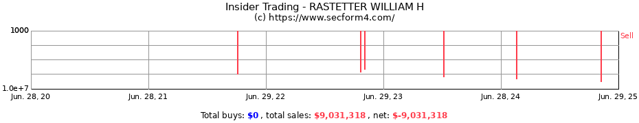 Insider Trading Transactions for RASTETTER WILLIAM H