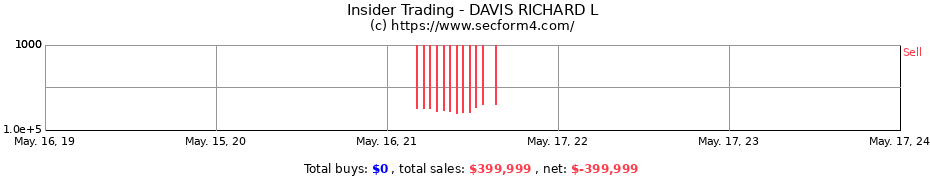Insider Trading Transactions for DAVIS RICHARD L