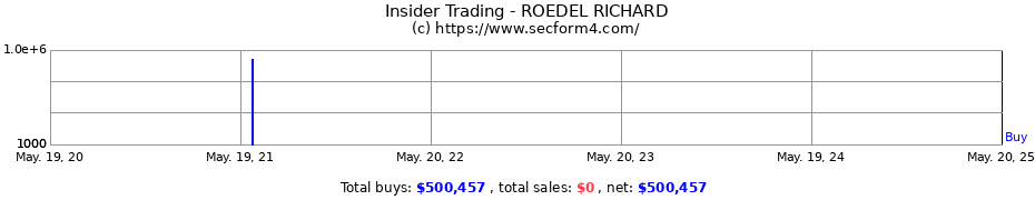 Insider Trading Transactions for ROEDEL RICHARD