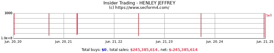 Insider Trading Transactions for HENLEY JEFFREY