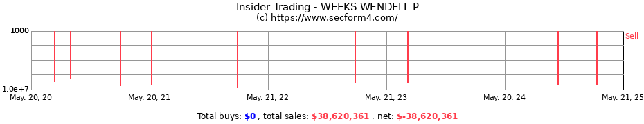 Insider Trading Transactions for WEEKS WENDELL P