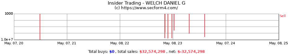 Insider Trading Transactions for WELCH DANIEL G