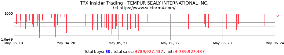 Insider Trading Transactions for Tempur Sealy International, Inc.