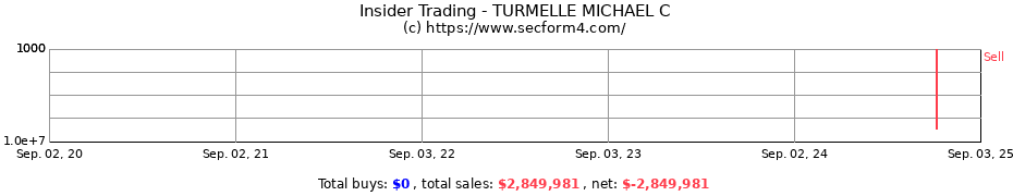 Insider Trading Transactions for TURMELLE MICHAEL C