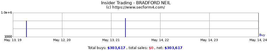 Insider Trading Transactions for BRADFORD NEIL