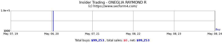 Insider Trading Transactions for ONEGLIA RAYMOND R