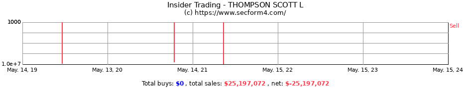 Insider Trading Transactions for THOMPSON SCOTT L