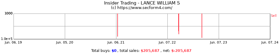 Insider Trading Transactions for LANCE WILLIAM S