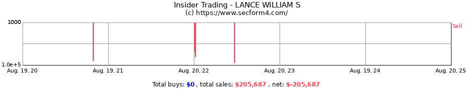 Insider Trading Transactions for LANCE WILLIAM S